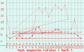 Courbe de la force du vent pour La Brvine (Sw)