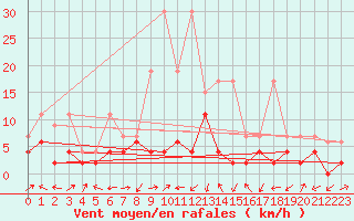 Courbe de la force du vent pour Delemont