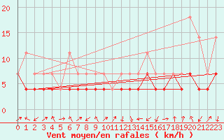 Courbe de la force du vent pour Calatayud