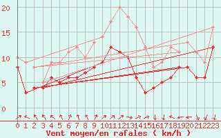 Courbe de la force du vent pour Gelbelsee