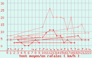 Courbe de la force du vent pour Delemont