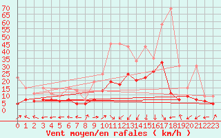 Courbe de la force du vent pour Oron (Sw)