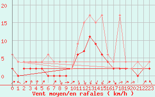 Courbe de la force du vent pour Einsiedeln