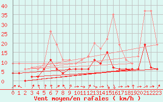 Courbe de la force du vent pour Ble / Mulhouse (68)