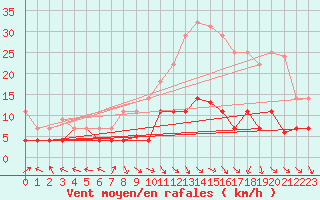 Courbe de la force du vent pour Saelices El Chico