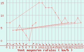 Courbe de la force du vent pour Larkhill