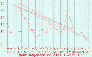 Courbe de la force du vent pour Batna