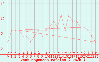 Courbe de la force du vent pour Guadalajara