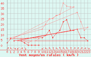 Courbe de la force du vent pour Le Luc - Cannet des Maures (83)