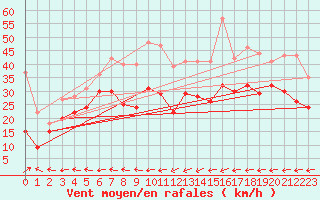 Courbe de la force du vent pour Weinbiet