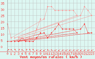 Courbe de la force du vent pour Goerlitz