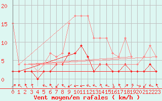 Courbe de la force du vent pour Leibstadt