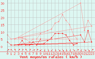 Courbe de la force du vent pour Wielenbach (Demollst