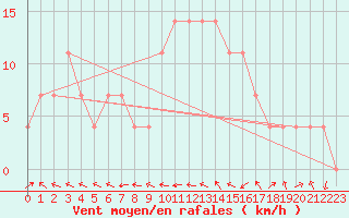 Courbe de la force du vent pour Feistritz Ob Bleiburg