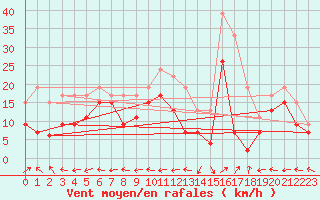 Courbe de la force du vent pour Grenoble/St-Etienne-St-Geoirs (38)