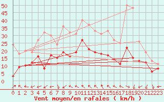 Courbe de la force du vent pour Bad Marienberg