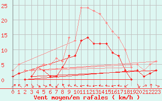 Courbe de la force du vent pour Muehldorf