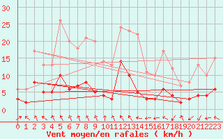 Courbe de la force du vent pour Gardelegen