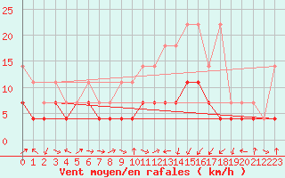 Courbe de la force du vent pour Lahr (All)