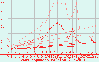 Courbe de la force du vent pour Hallau