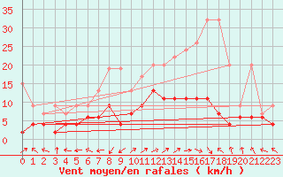 Courbe de la force du vent pour Segl-Maria