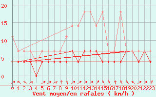 Courbe de la force du vent pour Constance (All)
