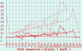 Courbe de la force du vent pour Ble - Binningen (Sw)