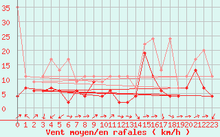 Courbe de la force du vent pour Crap Masegn