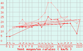 Courbe de la force du vent pour Bujarraloz