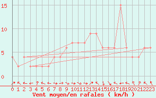 Courbe de la force du vent pour Ponferrada