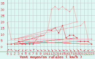 Courbe de la force du vent pour La Brvine (Sw)