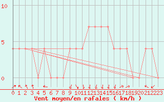 Courbe de la force du vent pour Feldkirch