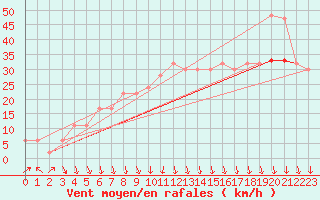 Courbe de la force du vent pour Aberdaron