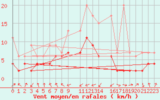 Courbe de la force du vent pour Marsens