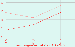 Courbe de la force du vent pour Turku Rajakari