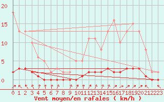 Courbe de la force du vent pour Doissat (24)