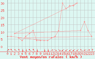 Courbe de la force du vent pour Montego Bay / Sangster