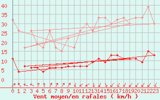 Courbe de la force du vent pour La Fretaz (Sw)