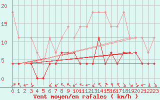 Courbe de la force du vent pour Meiningen