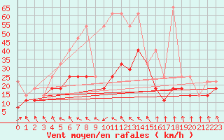 Courbe de la force du vent pour Tromso Skattora