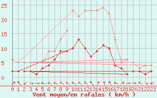 Courbe de la force du vent pour Muehlacker