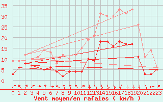 Courbe de la force du vent pour Strasbourg (67)