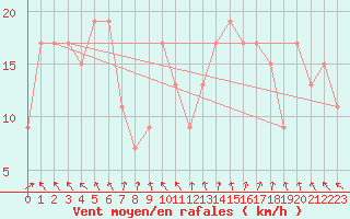 Courbe de la force du vent pour M. Calamita