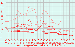 Courbe de la force du vent pour Dole-Tavaux (39)