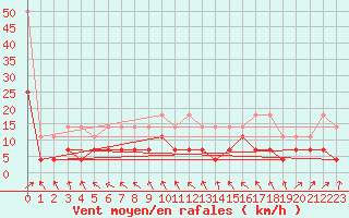 Courbe de la force du vent pour Heino Aws