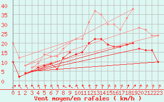 Courbe de la force du vent pour Barth