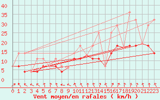 Courbe de la force du vent pour Tadoule Lake Cs