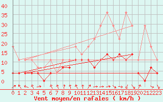 Courbe de la force du vent pour Meiningen