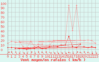 Courbe de la force du vent pour Vaduz