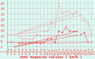 Courbe de la force du vent pour Villardeciervos